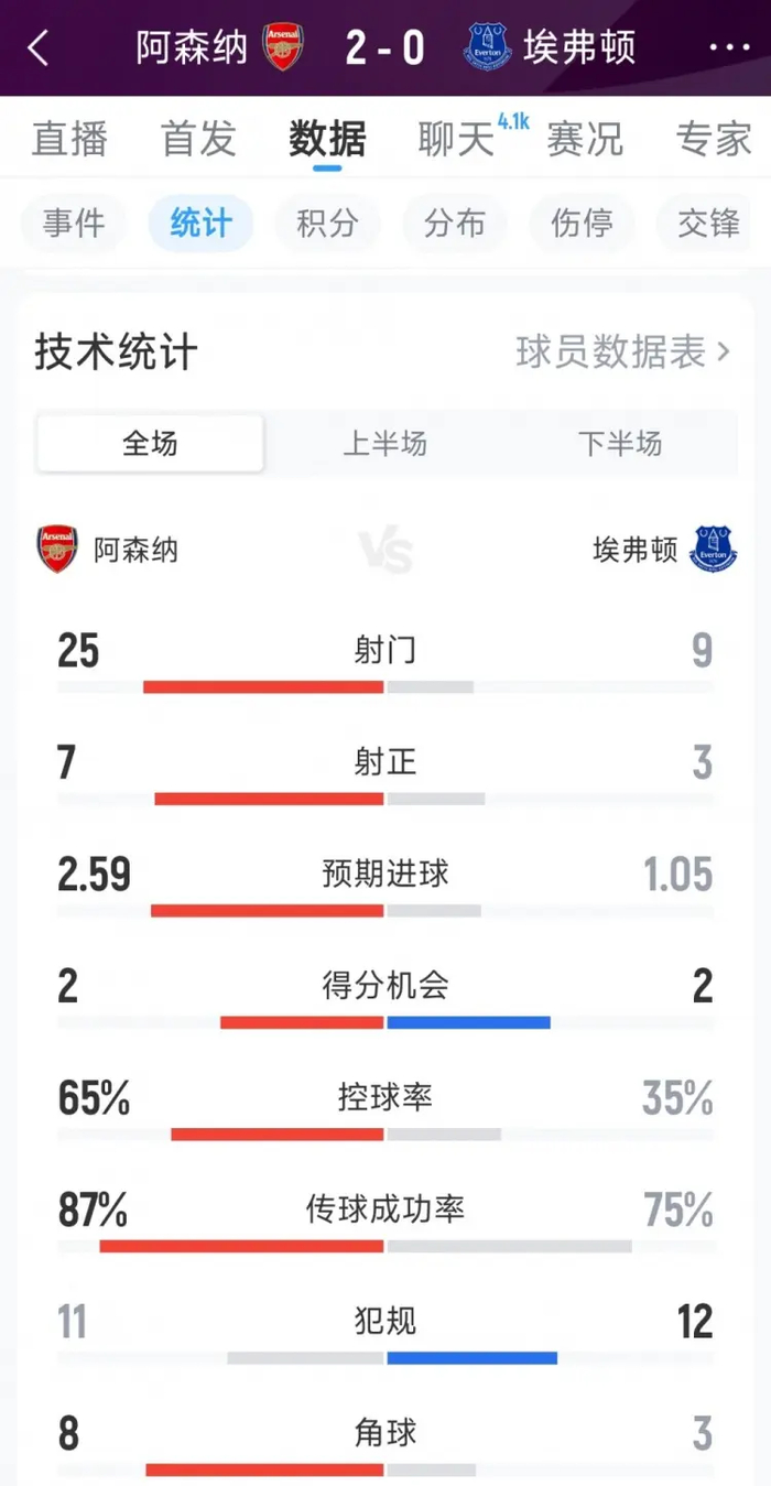 16岁零73天道曼铸就英超神话，阿森纳2-0稳居领先